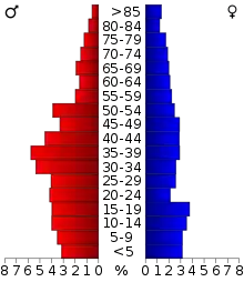 Schéma représentant la population du comté, par tranche d'âge. En rouge, à gauche, les femmes, en bleu à droite, les hommes.