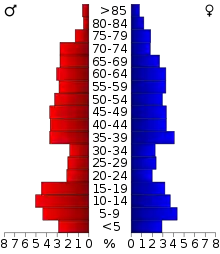 Schéma représentant la population du comté, par tranche d'âge. En rouge, à gauche, les femmes, en bleu à droite, les hommes.