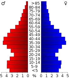 Schéma représentant la population du comté, par tranche d'âge. En rouge, à gauche, les femmes, en bleu à droite, les hommes.