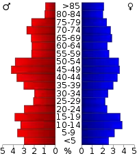 Pyramide des âges.