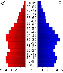 Schéma représentant la population du comté, par tranche d'âge. En rouge, à gauche, les femmes, en bleu à droite, les hommes.