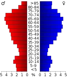 Schéma représentant la population du comté, par tranche d'âge. En rouge, à gauche, les femmes, en bleu à droite, les hommes.