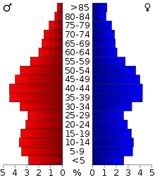 Schéma représentant la population du comté, par tranche d'âge. En rouge, à gauche, les femmes, en bleu à droite, les hommes.