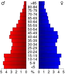 Schéma représentant la population du comté, par tranche d'âge. En rouge, à gauche, les femmes, en bleu à droite, les hommes.