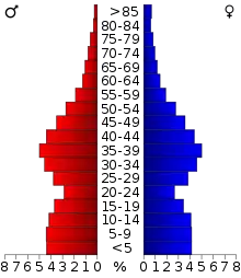 Schéma représentant la population du comté, par tranche d'âge. En rouge, à gauche, les femmes, en bleu à droite, les hommes.