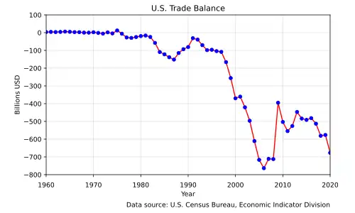 Balance commerciale des États-Unis (de 1960), les nombres négatifs signifient un déficit commercial, c'est-à-dire des importations dépassant les exportations