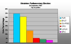 percentage of national vote