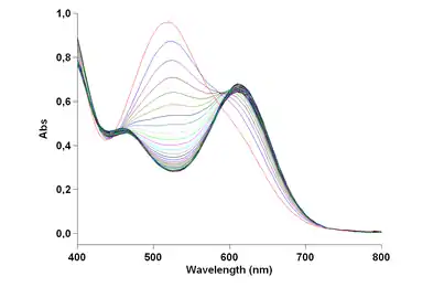 Spectroscopie UV-visible de l'isomérisation trans ⟶ cis (ce dernier en rouge).