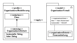 Diagramme de profil