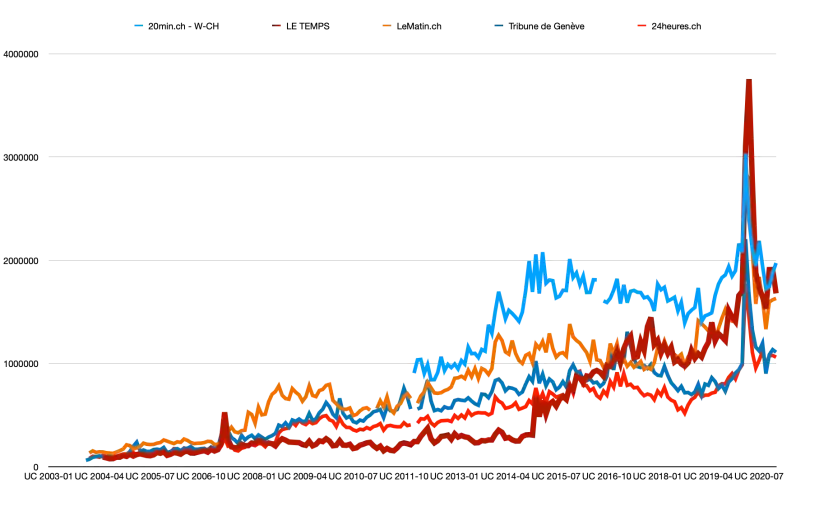 Graphique : évolution des «unique users» des sites Le Temps, Tribune de Genève, 20 minutes, Le  Matin et 24 Heures.