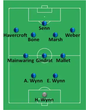 Composition d'une équipe de football