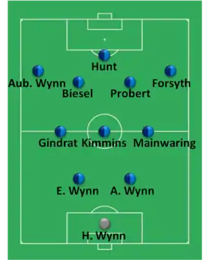 Composition d'une équipe de football