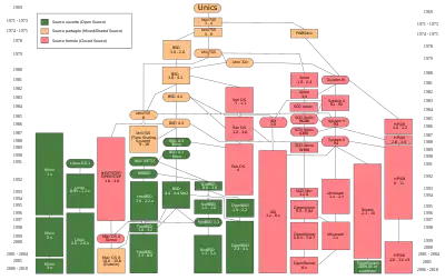 Schéma des relations entre les principales familles de systèmes Unix