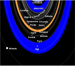 Schéma du système d’anneaux et de lunes d’Uranus. Les lignes continues montrent les anneaux, les lignes en pointillés, les orbites des lunes.