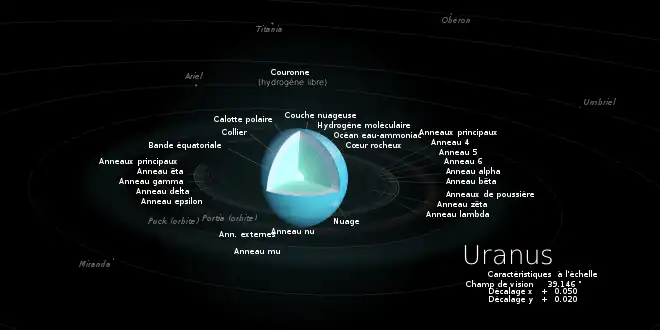 Coupe d'Uranus montrant sa structure interne et ses caractéristiques physiques. Les anneaux sont présentés à l'échelle ainsi que les lunes et leurs orbites.
