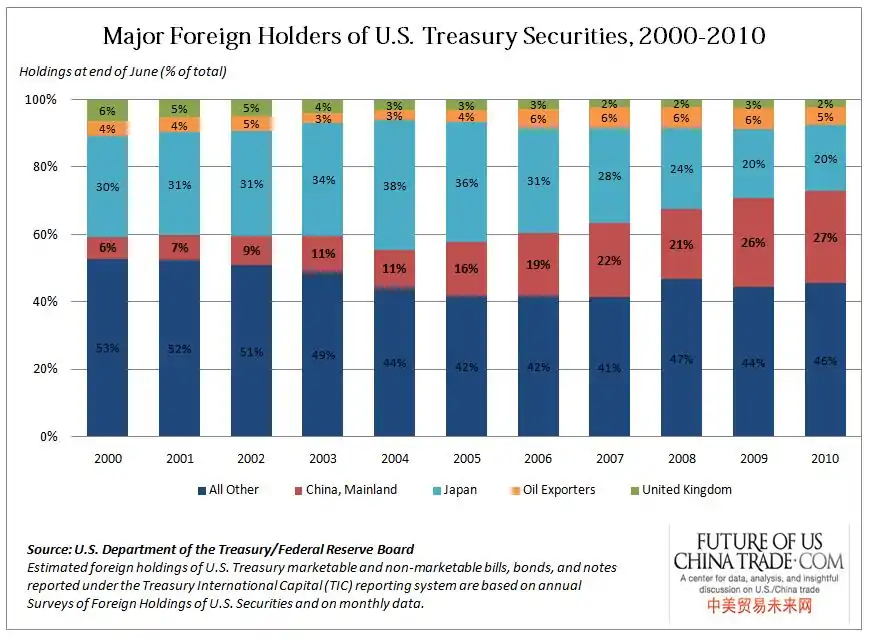 Etrangers détenteurs de la dette publique américaine, évolution 2000-2010