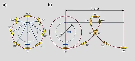 Trajectoire d'une pale dans l'eau.