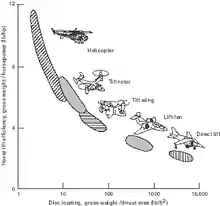 Comparaison de l'efficacité des différentes sortes de décollage vertical (sans tremplin), avantage aux voilures tournantes d'hélicoptères.