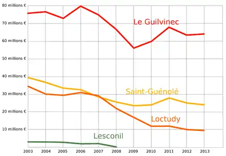 4 courbes montrant l'évolution des valeurs dans les 4 criées bigoudènes (Lesconil s'arrête en 2008)