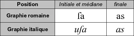 Variantes contextuelles latines.