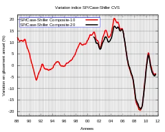 Variation en glissement annuel corrigée des variations saisonnières de l'indice Case-Shiller illustrant les hausses de prix annuelles virtigineuses (2004-2006).