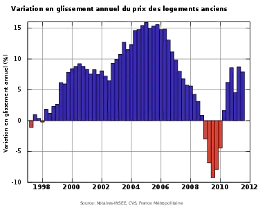 Évolution des prix immobiliers en glissement annuel entre 1997 et 2011 (Source : Insee-Notaires)