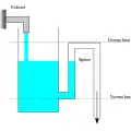 Alimentation par le dessus et siphon extérieur.