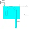 Lorsque le liquide arrive au niveau haut, le siphon s'amorce et aspire le liquide du vase plus vite qu'il ne se remplit.