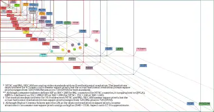 Comparaison des définitions d’écran