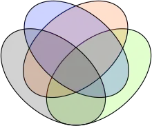 Diagramme de Venn à 4 ensembles utilisant des ellipses