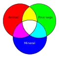 Diagramme de Venn montrant toutes les intersections possibles.