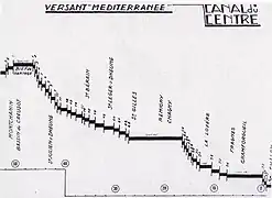 Profil en long, versant méditerranée