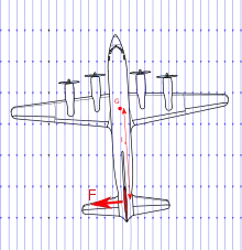 représentation de la silhouette d'un avion quadrimoteur dans légèrement oblique (dans le plan horizontal) par rapport flux d'air. La dérive exerce une force qui tend à la ramener dans l'axe.