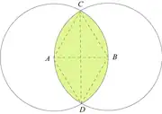 Vesica piscis avec son losange 30°/60° inscrit : 
        C
        D
          /
        A
        B
        =
            3
    {\displaystyle CD/AB={\sqrt {3}}}
.