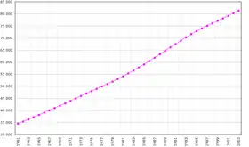 Évolution démographique du Viêt Nam