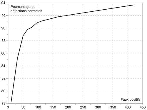 Courbe ROC du détecteur de Viola et Jones sur le corpus MIT+CMU. La courbe varie de 78 à 94% de bonnes détections, pour un taux de fausse alarme correspondant de 10 à 422 (nombre de fausses alarmes total sur toutes les images du corpus).