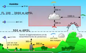 Distances de visibilité et obstacles à contourner.