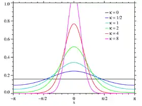 Image illustrative de l’article Loi de von Mises