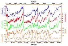 Évaluation de la carotte de glace de Vostok : le profil de température, le profil de la concentration en dioxyde de carbone, la concentration en méthane et la force du rayonnement solaire, ce que l'on appelle l'insolation, sont présentés au cours des 400 000 dernières années.