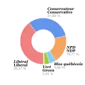 Répartition des voix.