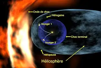 Schéma légendé de l'héliogaine et de l'héliosphère où sont schématisées les sondes Voyager.