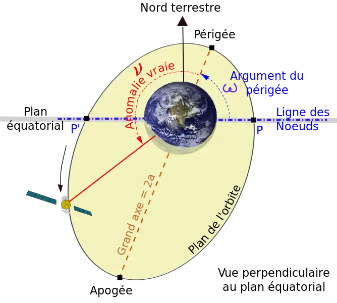 Vue perpendiculaire au plan orbital : demi-grand axe a, argument du périgée ω, anomalie vraie ν.