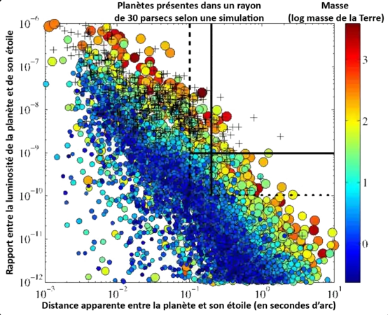 Schéma 3 : Planètes détectables par le coronographe de WFIRST dans un rayon de 30 parsecs. En abscisse la distance apparente entre la planète et son étoile en seconde d'arc, en ordonnée le rapport de luminosité entre la planète et son étoile. Les planètes représentées sur le schéma (taille, rapport de luminosité//étoile, distance//étoile) sont le résultat d'une simulation réalisée dans une sphère de 30 parsecs autour du système solaire. Les traits continus en haut à droite délimitent les planètes observables compte tenu des performances pour lesquelles le coronographe a été validé, les pointillés délimitent les planètes détectables si le coronographe atteint les performances espérées.