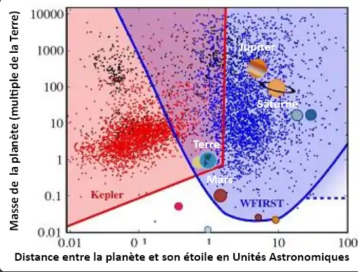 Schéma 2 : Planètes détectables à l'aide de la méthode de la micro-lentille gravitationnelle en fonction de leur distance moyenne à l'étoile parent (1 unité astronomique = distance Terre-Soleil) et de leur masse (en multiple de la Terre). Le domaine observable par WFIRST (en bleu) complète celui observable par Kepler (en rouge). Le nombre et la distribution des planètes observables figurant dans le schéma ont été déterminés via les observations de Kepler et les résultats d'une modélisation.