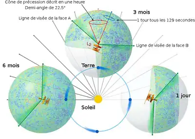 Ce schéma de l'orbite de WMAP montre comment le télescope collecte des données de l'ensemble du ciel en 6 mois.