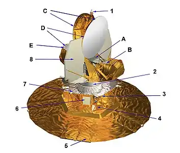 Schéma du télescope spatial WMAP.  1 : antenne omnidirectionnelle supérieure 2 cylindre isolé sur le plan thermique contenant la partie chaude (RXB) des détecteurs 3 viseur d'étoiles 4 roues de réaction (x3) 5 Panneaux solaires déployable et bouclier thermique 6 Boite chaude contenant l'électronique des instruments 7 Pont supérieur 8 radiateur passif ; Charge utile : A Boitier du plan focal (FPA), B  Cornets C Miroirs primaires 1,4 x 1,6 m. D optiques grégoriennes se tournant le dos E Miroir secondaire.