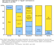 Graphique de répartition des éditeurs de Wikipédia par catégories