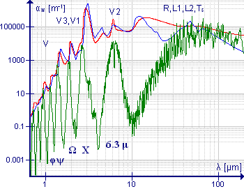 Spectre d'absorption (coefficient d'absorption en fonction de la longueur d'onde) de l'eau liquide (rouge),, de la vapeur d'eau (vert),, et de la glace (bleu),,, entre 667 nm et 200 μm. La courbe pour la vapeur est tirée de Synthetic spectrum for gas mixture : Pure H2O (296K, 1 atm) dans HITRAN.