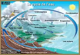 Diagramme du cycle de l'eau