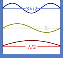 Une boîte en 2D avec trois ondes. Au centre, la longueur d'onde est de 1 ; en haut, elle est de 1 et demie ; en bas, elle est d'une demie.